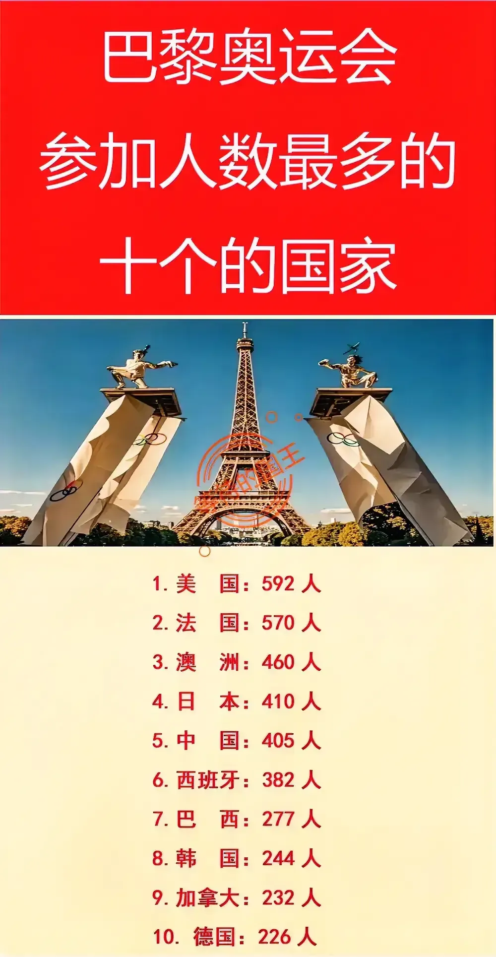 日本：人员比中国多，但金牌比中国少
法国：人员比中国多，但金牌比中国少
澳洲：人