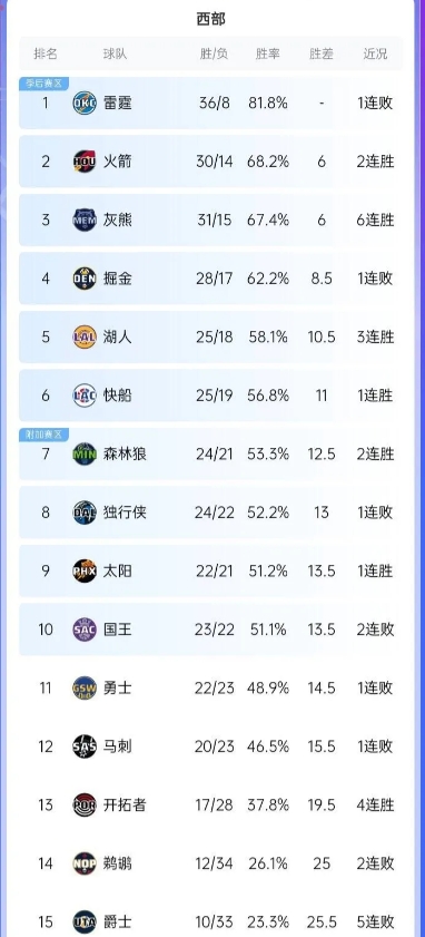 有意思！随着火箭135-131骑士，最新西部排名，不得不提的3个有趣事实

1.