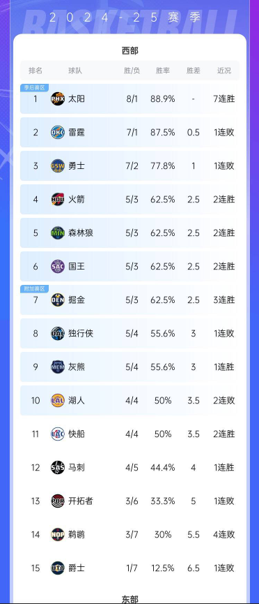 太阳豪取7连胜继续位列西区头名