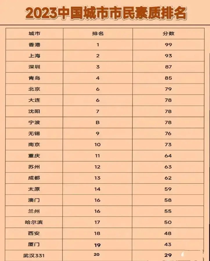 2023年中国城市市民素质排名
