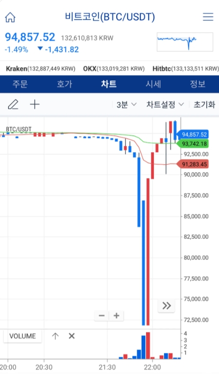 活久见, 韩国政变把比特币搞崩盘了