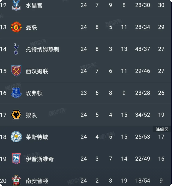 迷之热刺，短短3天两项赛事出局，外加联赛倒数，列维1.7亿换来四大皆空？不，还有