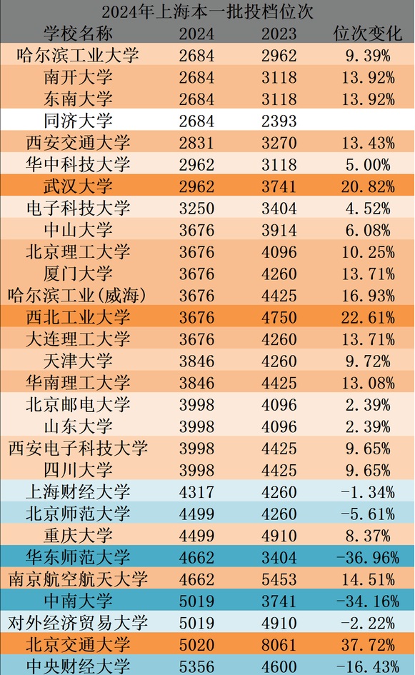 上海，2024一批次本科提档线出炉
2024上海物化生必选其一投档线排序版

上