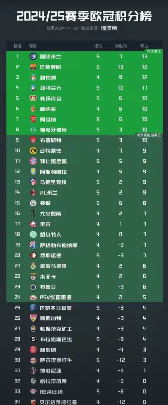 姆巴佩现在真的成了烫手山芋了。
没有姆巴佩的巴黎圣日耳曼在欧冠的成绩惨不忍睹，排