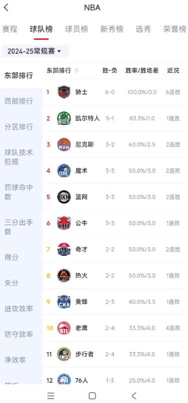 最新东部排名，骑士和凯尔特人最强。

骑士直接六连胜。

凯尔特人五胜一负。
