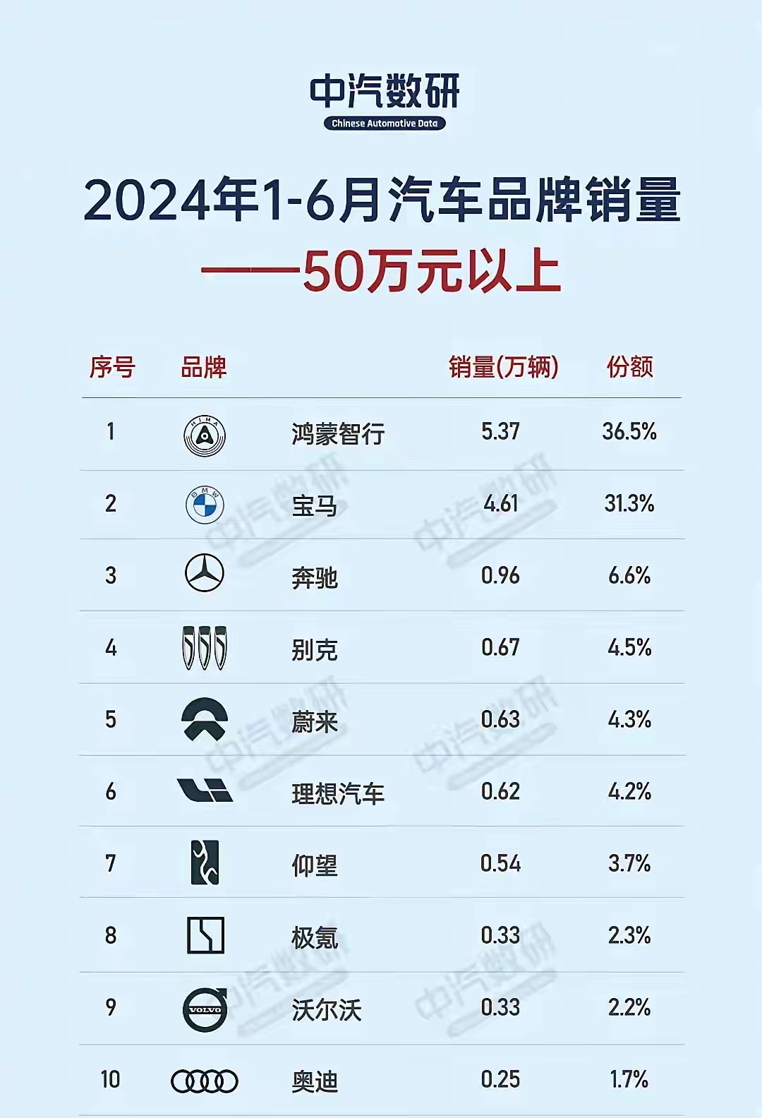 果然是没钱买比亚迪啊。
中汽数研公布2024上半年不同价位段汽车品牌的销量排名，