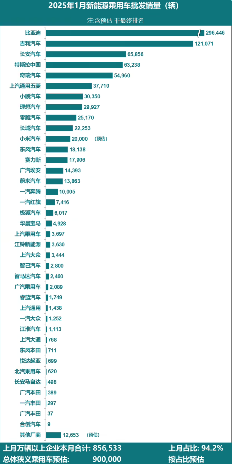 乘联会给出的数据，今年一月份国内新能源乘用车批发销量前十的汽车品牌是

比亚迪、