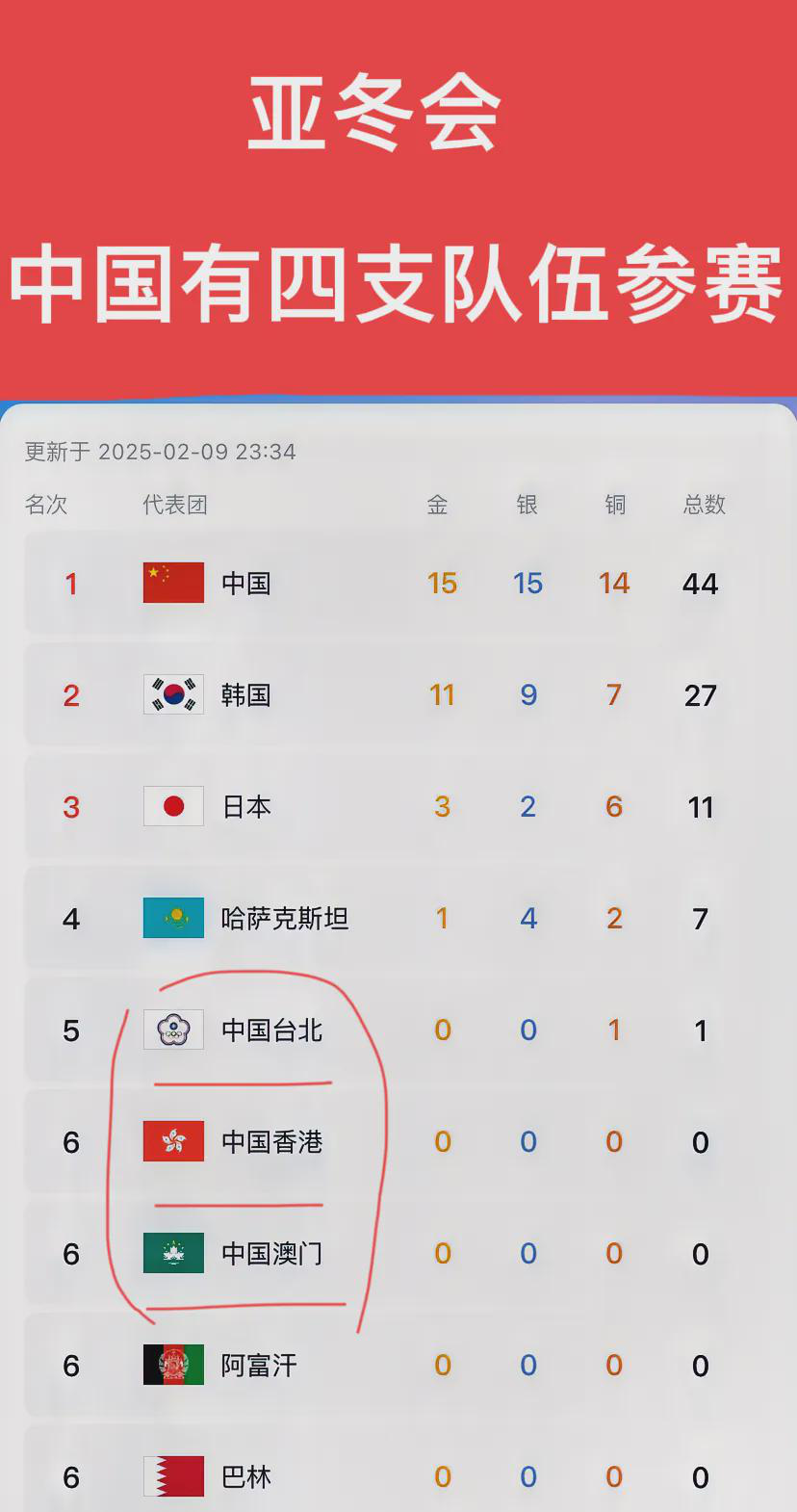  
 
亚冬会传来最新消息！中国台湾、香港、澳门三支队伍分别拿下第五和第六名的好