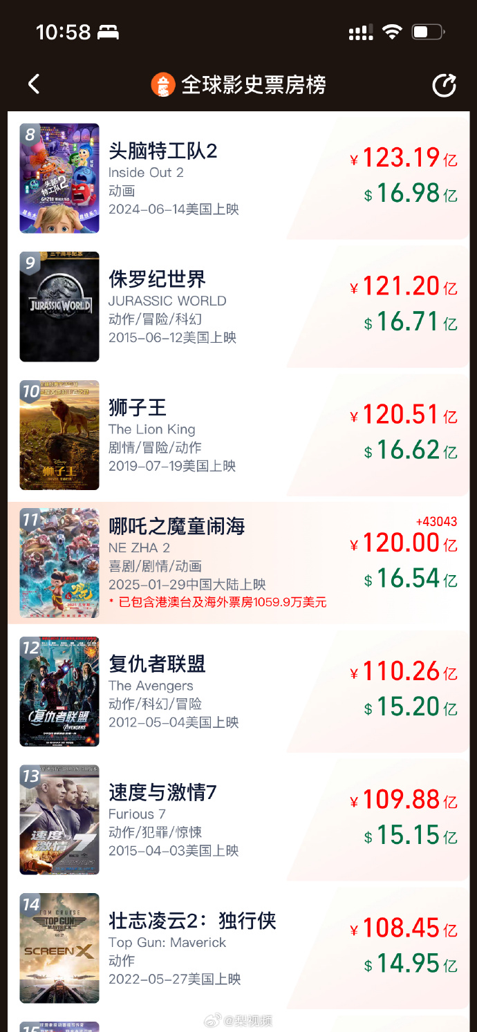祝贺哪吒2魔童闹海全球票房已经突破120亿了！我贡献了50块钱~