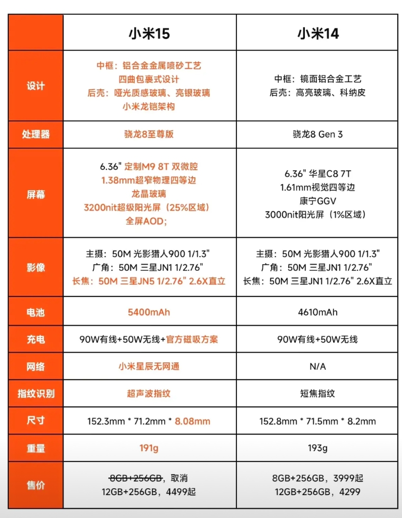 小米15 配置参数对比前代小米14 升级汇总，很难相信如此大升级售价只上涨了 2