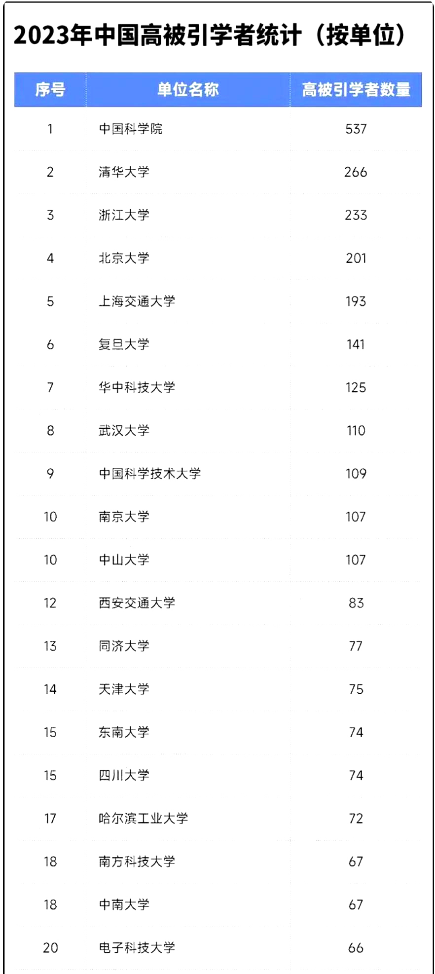 清华大学和北京大学都没有位居榜首，令人惊讶！我国的哪一所高校的科学家人数多，排名