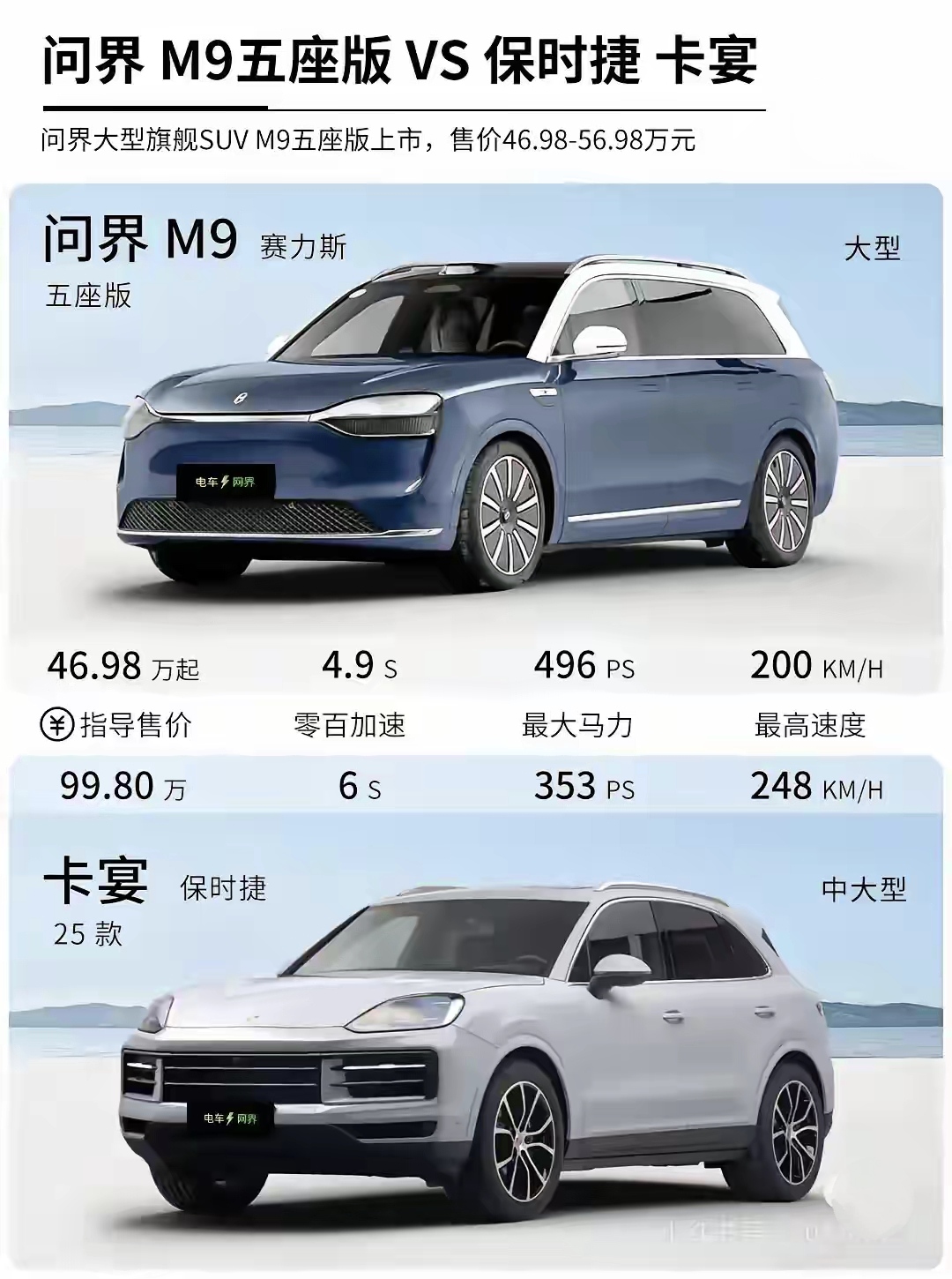 不用说了，问界M9遥遥领先保时捷卡宴。
问界M9便宜一倍多的价格，但无论是百公里