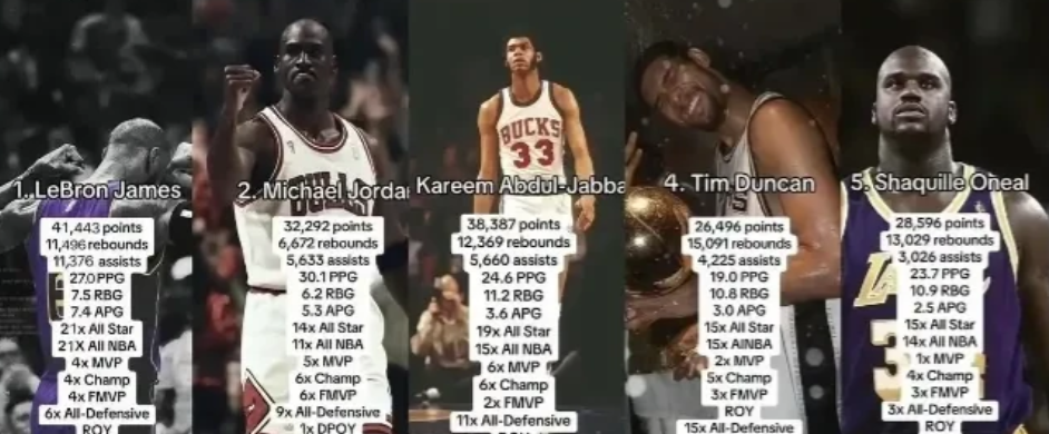 詹姆斯居然跃居NBA历史十大巨星排行榜第一啦！他的那些成就简直太牛掰了，总冠军、
