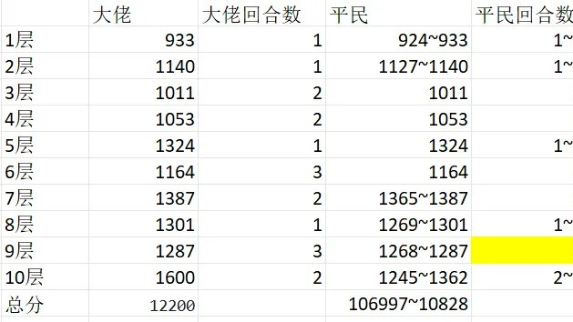 【8月13日 末日试炼 光+暗】平民108+大佬121保姆级高分攻略。