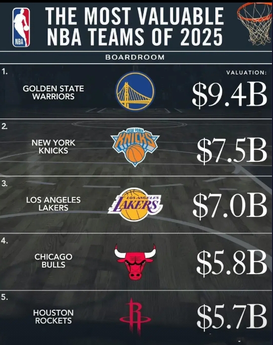 勇士队的市值凭什么这么高？

NBA的30支球队最新市值更新，勇士队凭借94亿美
