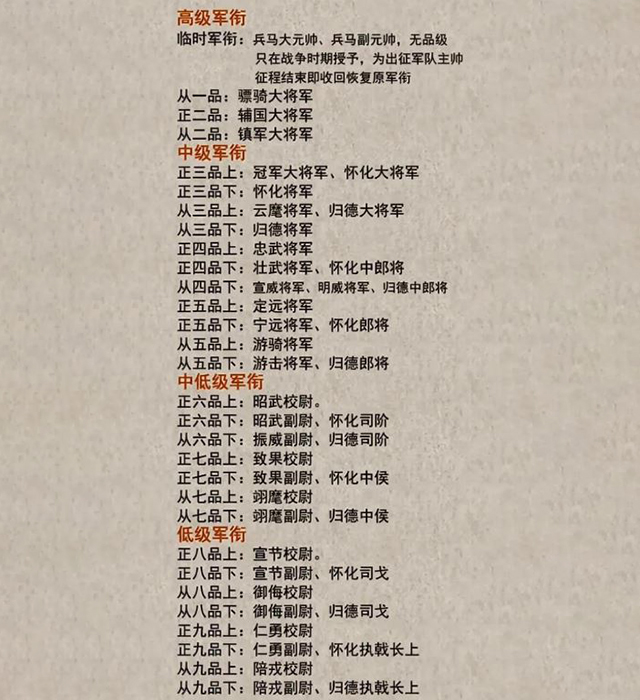 大唐王朝的军衔等级制度，朋友们是否都熟悉呢？