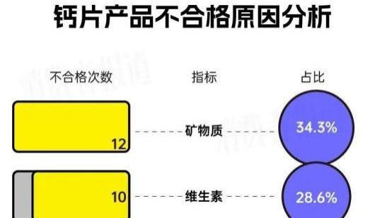 “钙王”朗迪产品不合格屡罚屡犯，成年人补钙如何避坑？