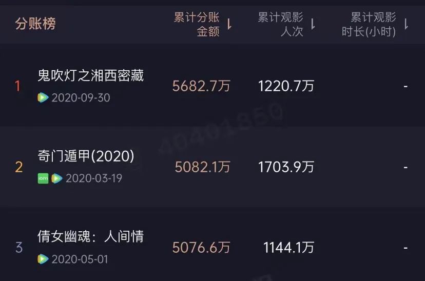 腾讯撤退，爱奇艺、优酷进击，网络电影还有未来吗？（腾讯放弃）-第5张图片-九妖电影