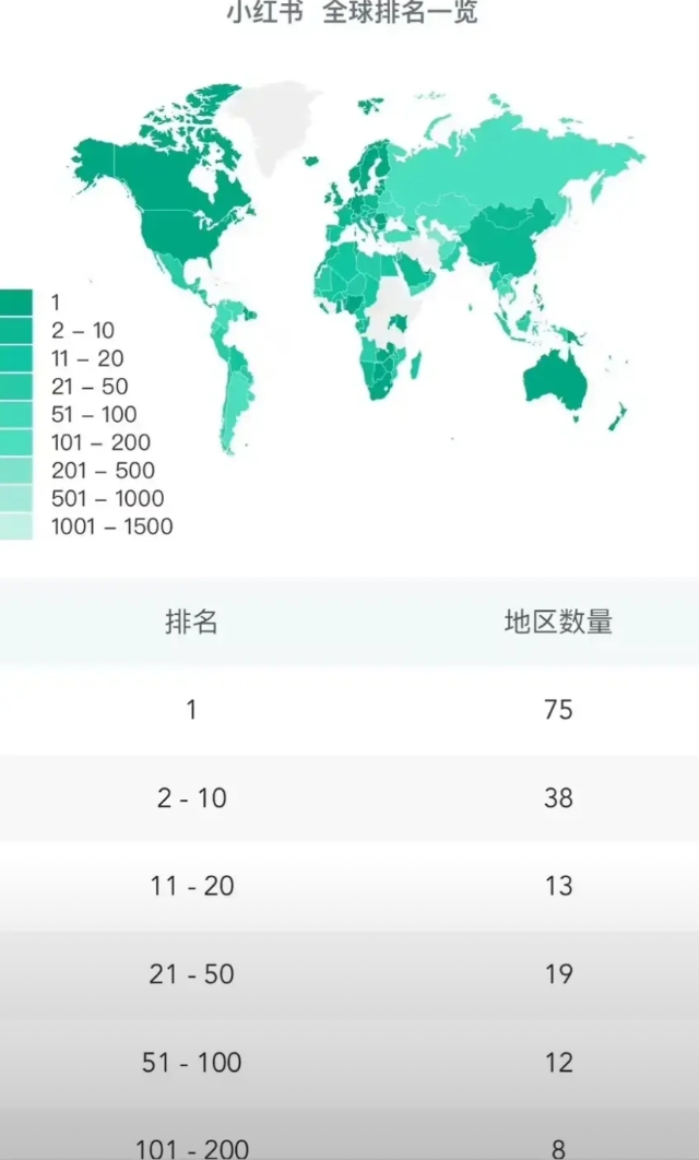 小红书不止是43国登顶，而是75国！

这下是真炸了，西方世界的信息茧房全破了。