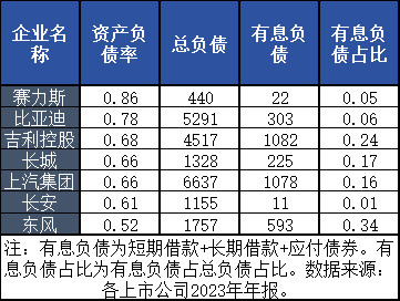 近年来，车企负债常被误解为“风险信号”，但是谈负债要谈企业规模和营收。数据显示，