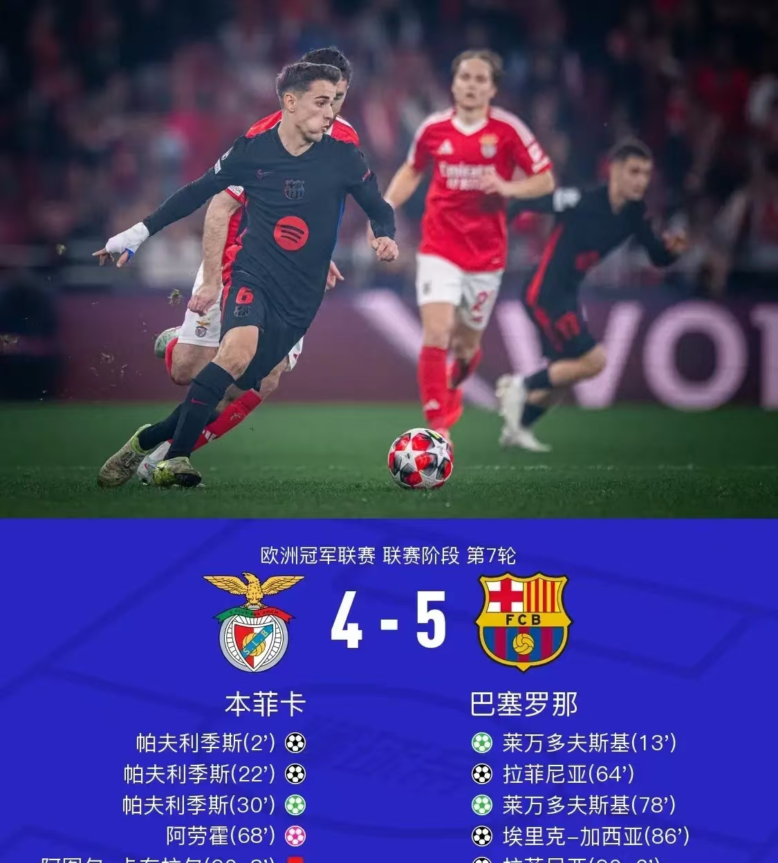 谁防守谁孙子！

当本菲卡遇见了巴萨，两队掀起了进攻的高潮，根本不设防。帕夫利季