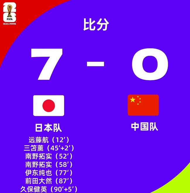 巴勒斯坦客场逼平韩国，国足0-7负于日本队。

和日本交手怎么多年，以前最多也就