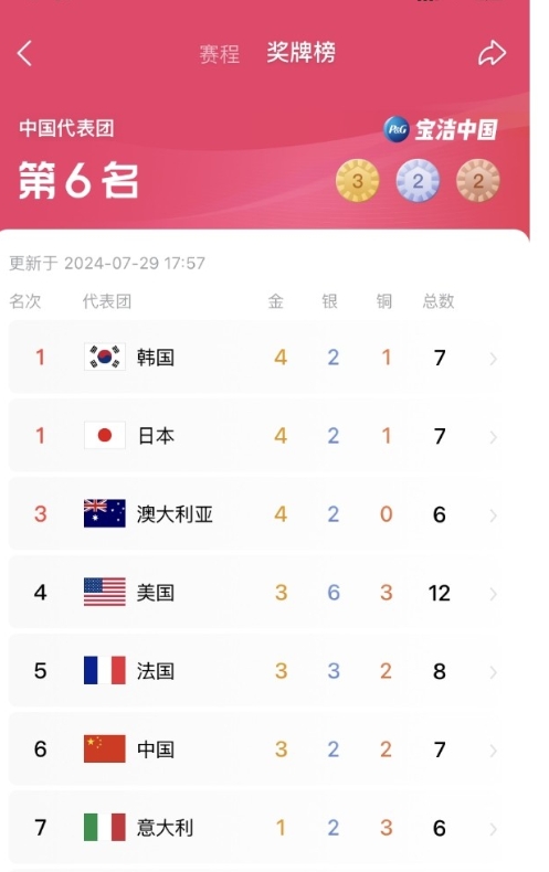 破天荒头一次！比赛两天了，中国奖牌榜竟然排到第六。

往前数五届奥运会，中国队什