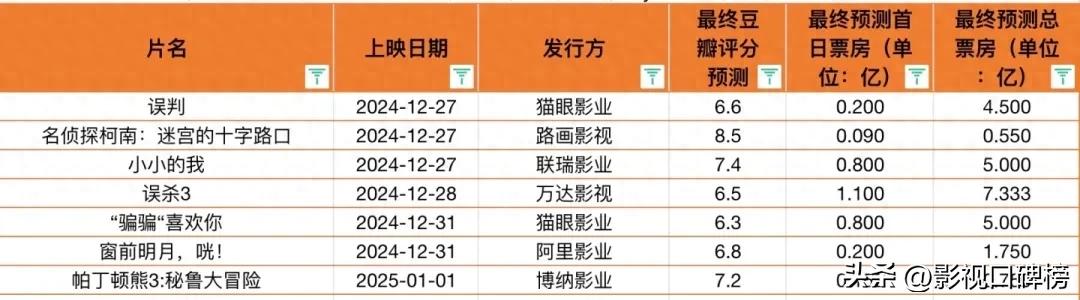 跨年电影票房预测，陈思诚肯定第一