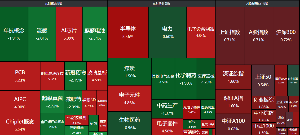 百股涨停，
缩量普涨，
今天的反弹还是比较及时的！
不过，
这里的反弹还是有些担