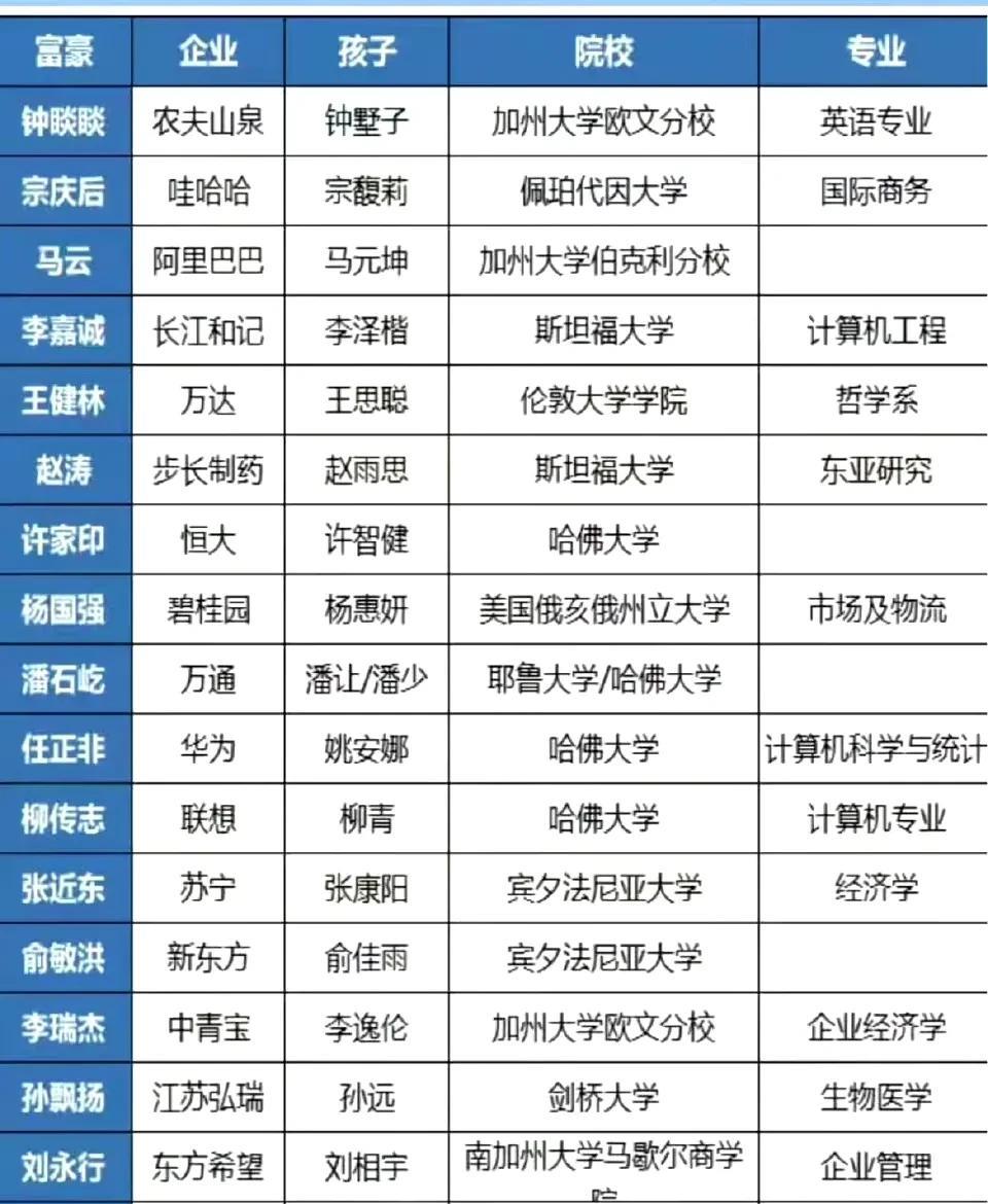 你们有没有发现中国那些资本家的孩子上的都是国外的名牌大学
