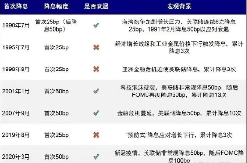 昨晚美联储非常意外地开了个大口子——降息50基点！
很多朋友可能不太清楚这意味着
