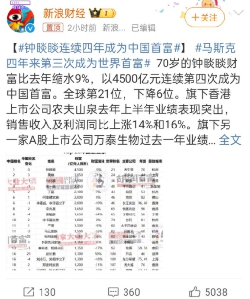 大自然的搬运工，钟睒睒又霸榜了！

连续四年蝉联中国首富，这位山泉背后的男人，用