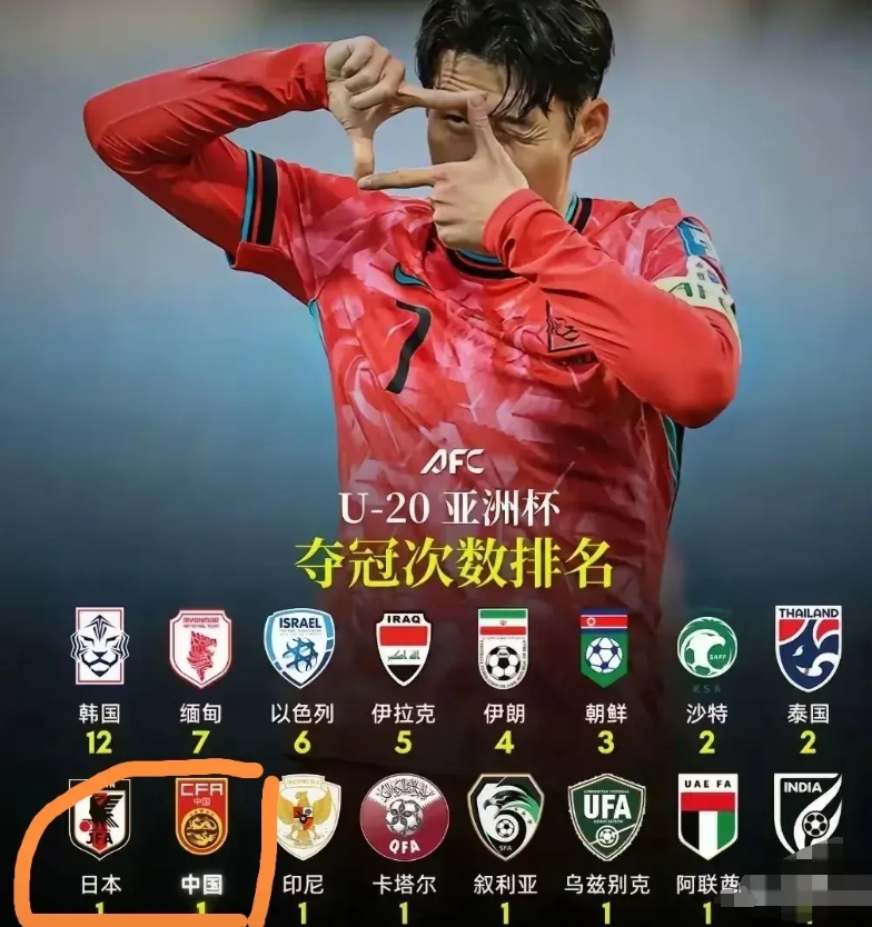韩国U20亚洲杯夺冠12次
缅甸U20亚洲杯夺冠7次
伊拉克U20亚洲杯夺冠5次