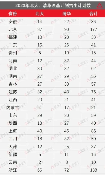 清华、北大，对北京招生的倾斜过分了！

清华与北大公布了2024年强基计划各省招