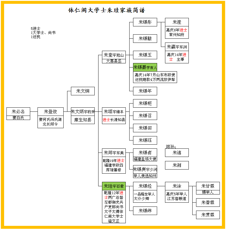清代第二位朱姓大学士---朱珪
嘉庆帝在朱珪病重时对其进行处罚，在其死后却亲自祭