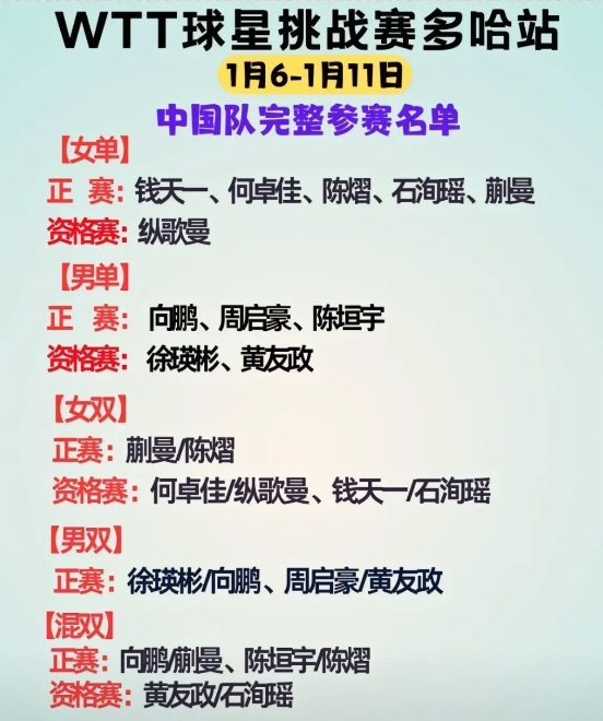 WTT常规挑战赛马斯喀特站国乒阵容
女单陈熠、石洵瑶、蒯曼、王晓彤、覃予萱
纵歌