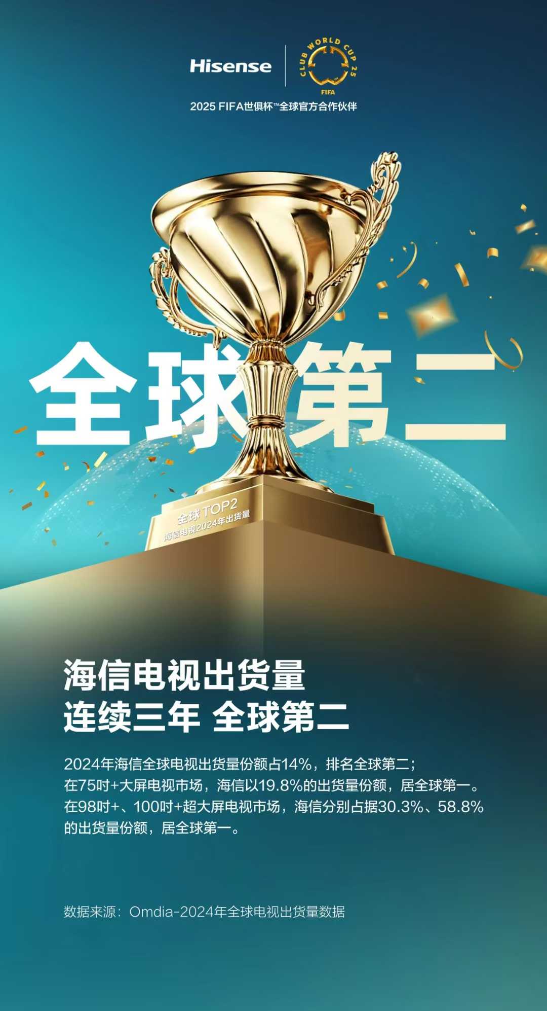 牛了！“全球第二、中国第一”又双叒是海信！