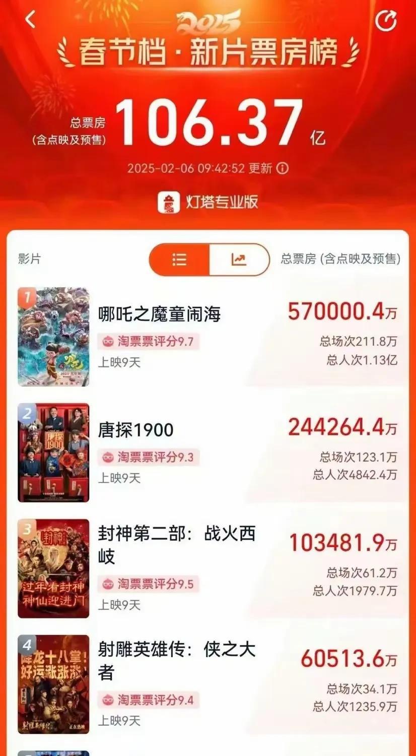 吴京，别让大家等得花儿也谢了。
《哪吒之魔童闹海》票房已经过57亿，超过了电影《