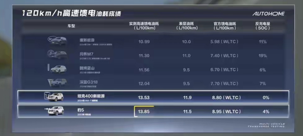 挺讽刺的，燃油车油耗8.48升，新能源车油耗13.85升。

卡罗拉油耗四五升左