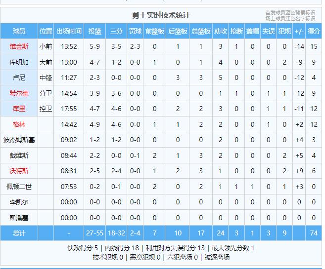 杜兰特率太阳队迎战开拓者，上半场领先，下半场遭反超后队友助力重夺优势。杜兰特虽手