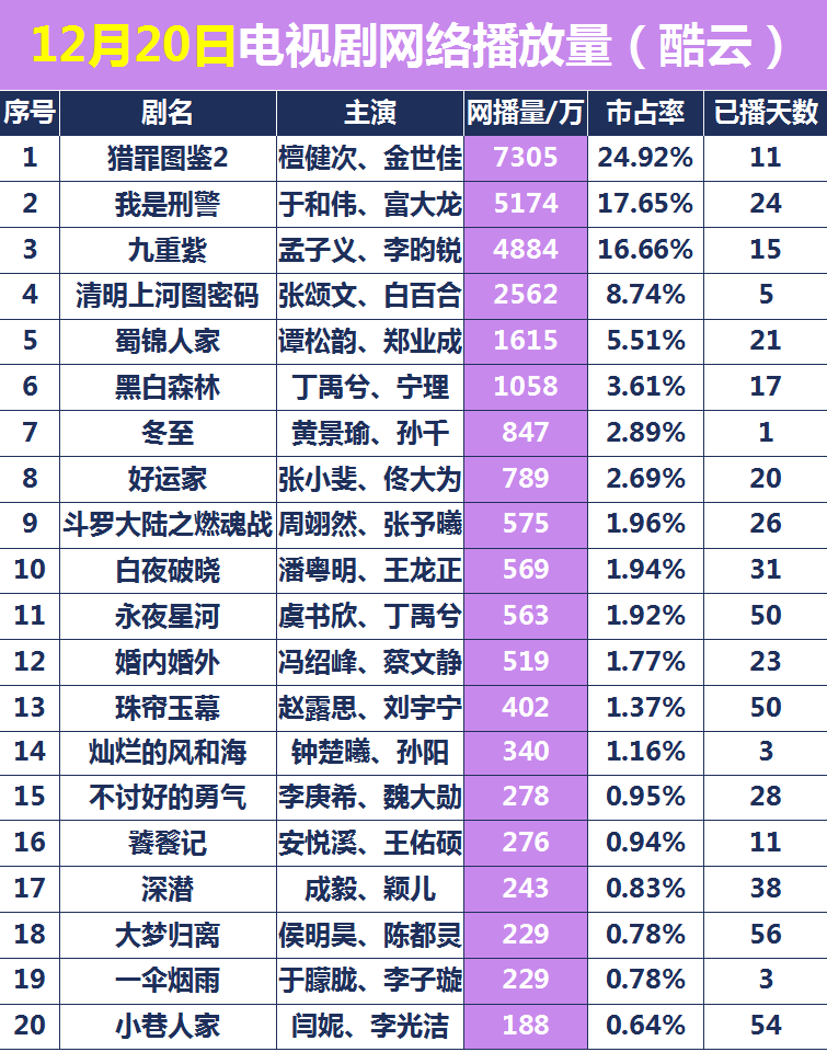 12月20日电视剧播放量（酷云）