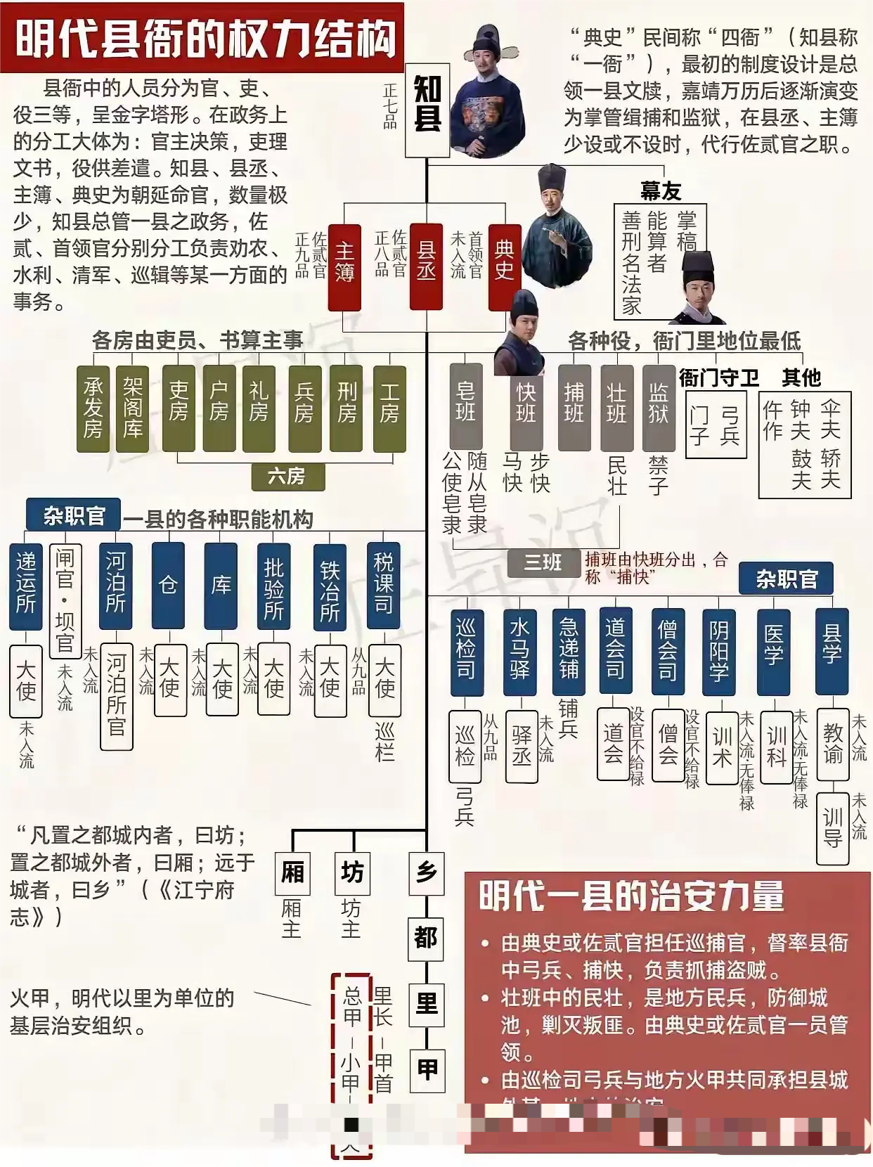 有人问为什么中国古代的县级行政区，仅凭县衙人员就能实现治理？
开什么玩笑，几个官