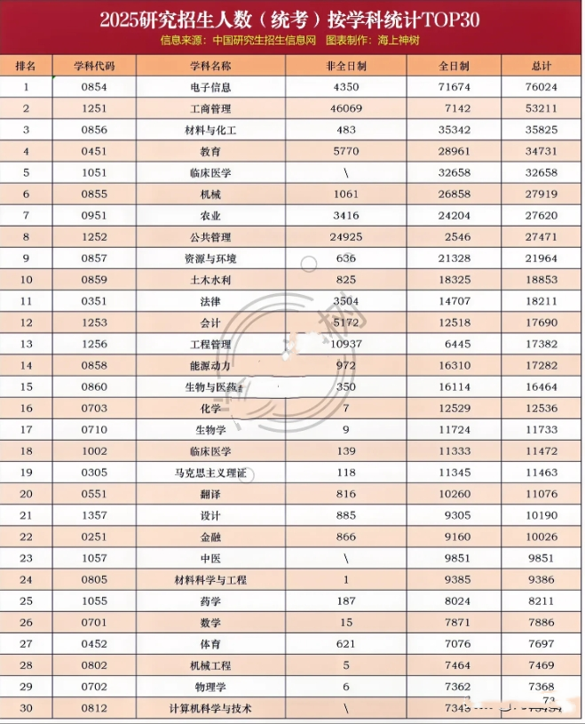 中国最卷的研究生专业TOP30！