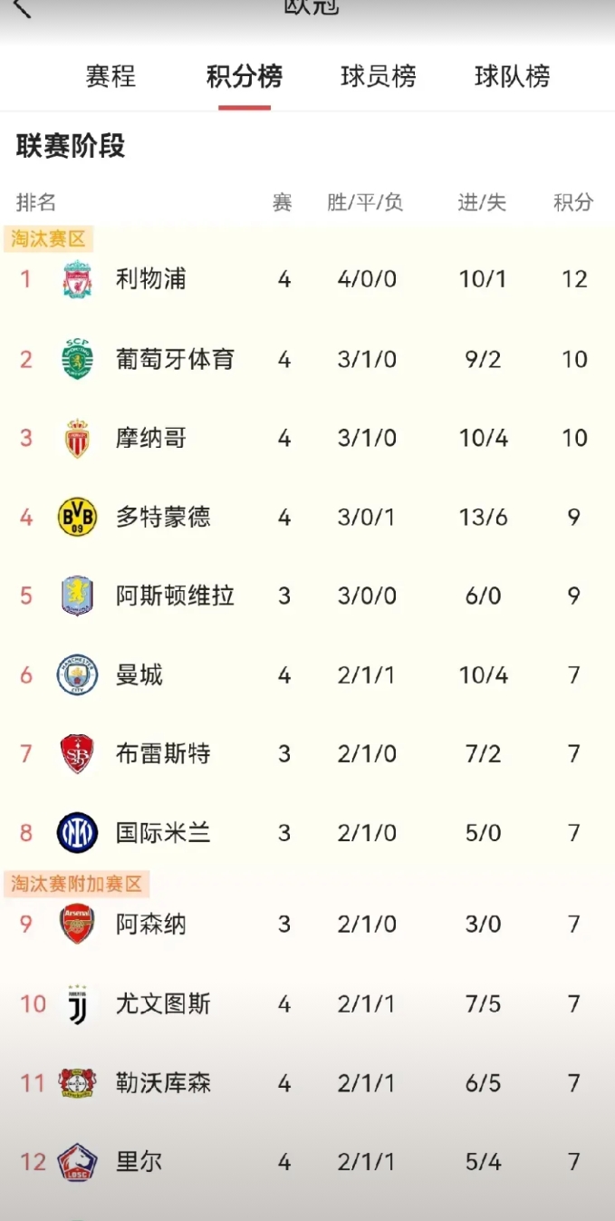 欧冠一夜又变天了：

皇家马德里1-3AC米兰，作为上届的卫冕冠军皇马本届欧冠4