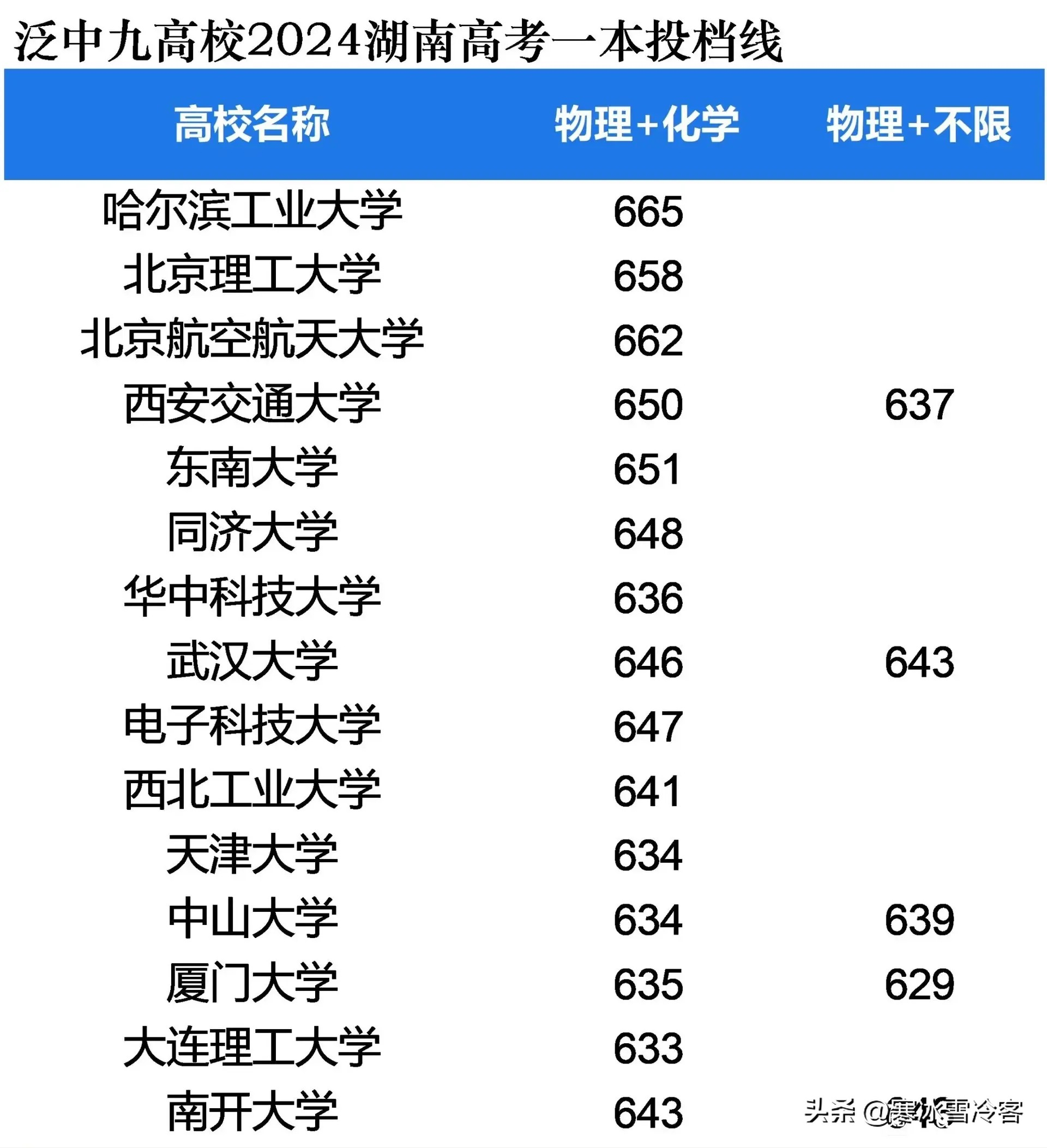 湖南已出！
2024本一批理科湖南省985+部分211提档线

哈工大再次击穿人