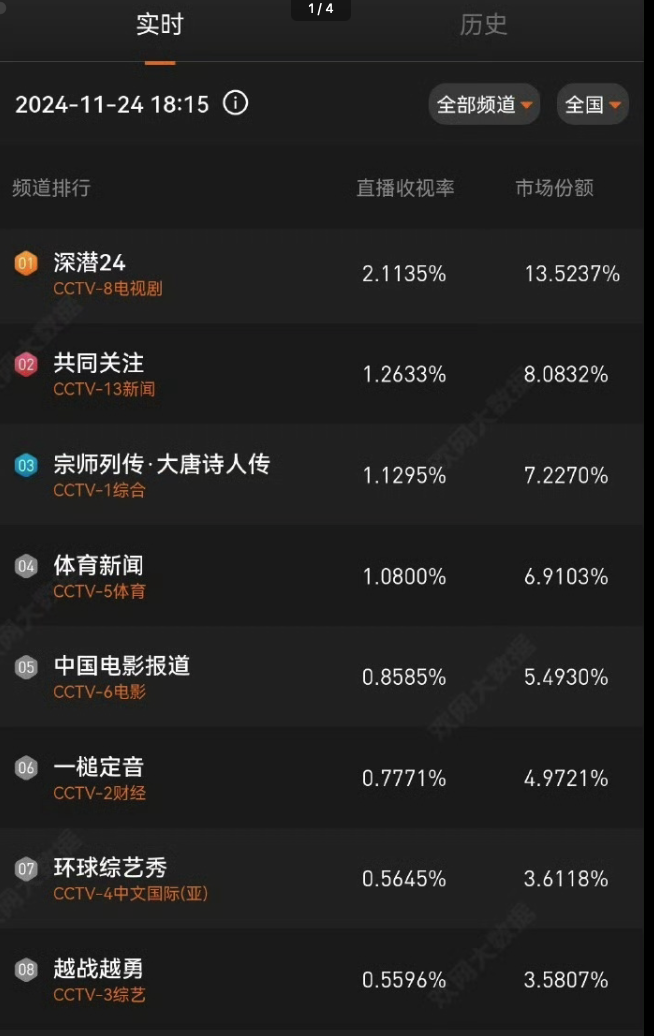 成毅深潜收视率断层第一