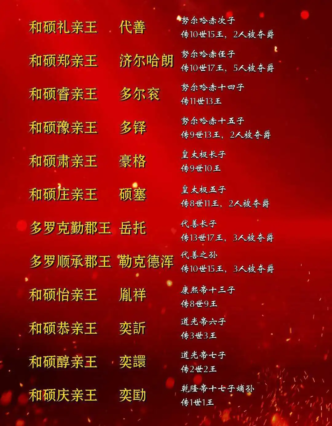 清朝十二大铁帽子王。
