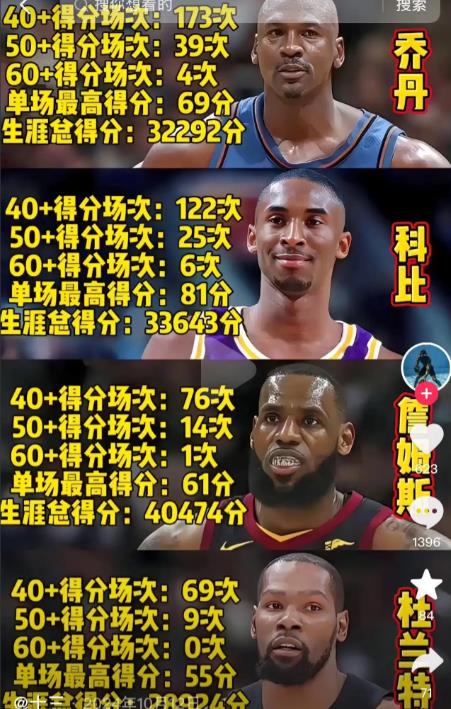 NBA历史四大巨星得分排名，乔丹最高！

各项得分数据，乔丹都遥遥领先。

科比