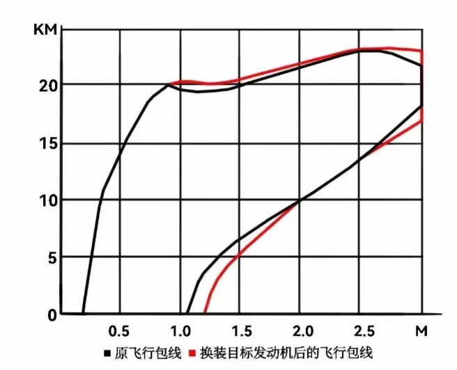 那些质疑歼36不能三马赫飞行的，就像当年质疑歼20细长的机身做不了超机动一样，终