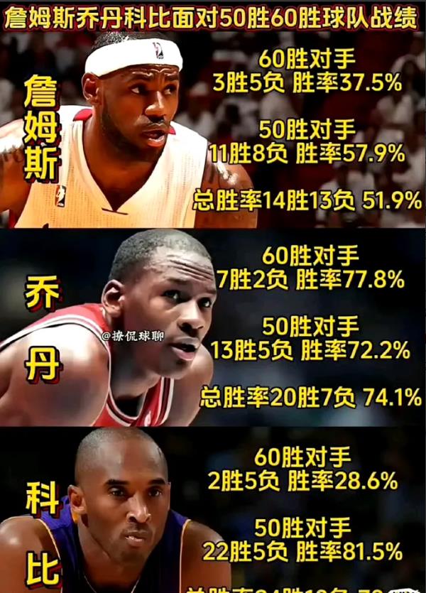詹姆斯，乔丹，科比，他们面对50胜60胜球队分胜率。

詹姆斯，对60胜对手只有